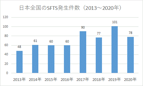 日本全国のSFTS発生件数（2013～2020年）